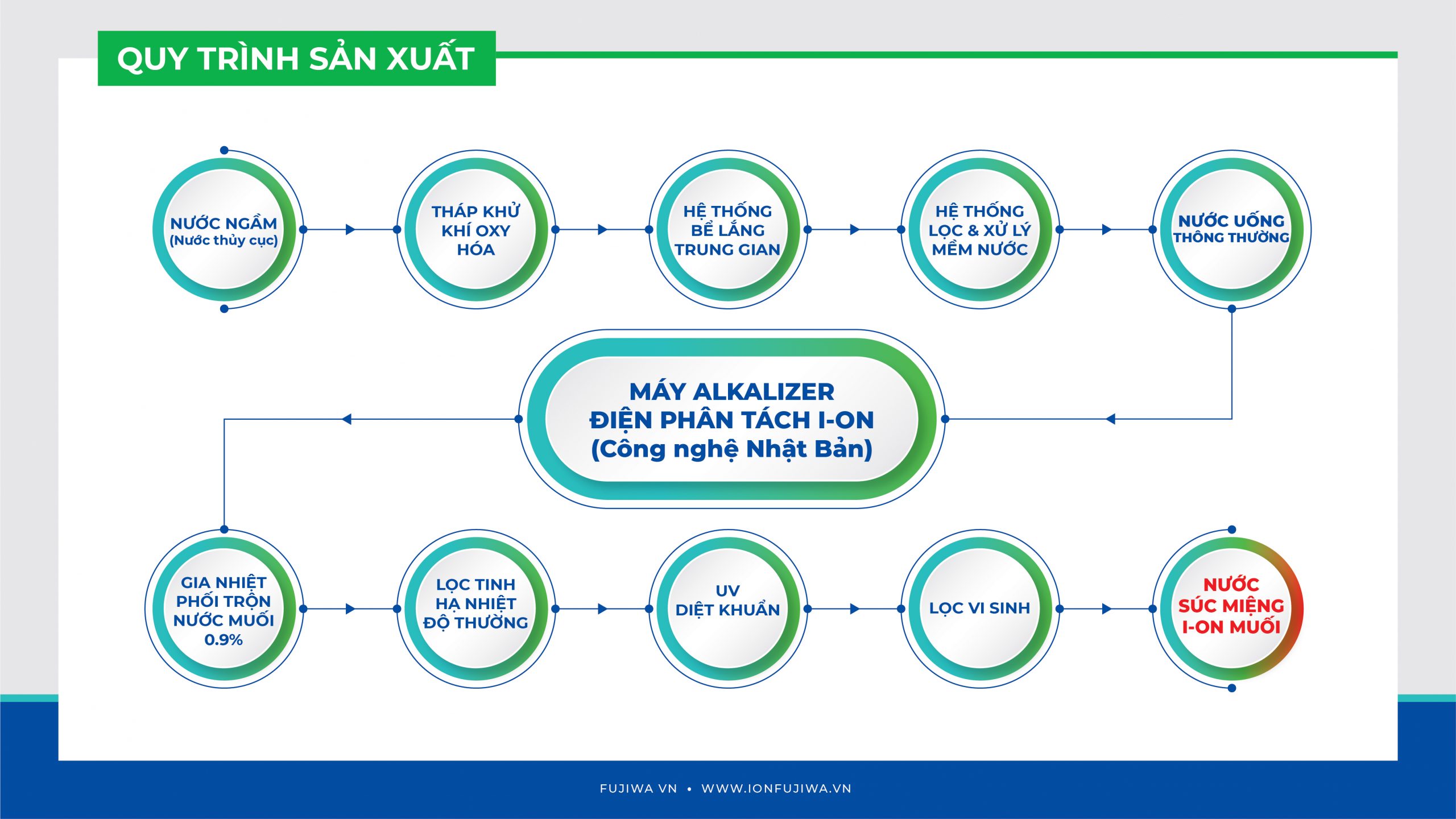 quy trình sản xuất nước súc miệng ion muối Fujiwa